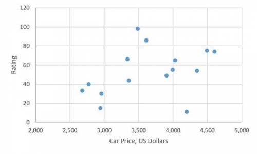 The cost and customer rating of 15 cars is shown on the scatterplot. The cars are rated on a scale