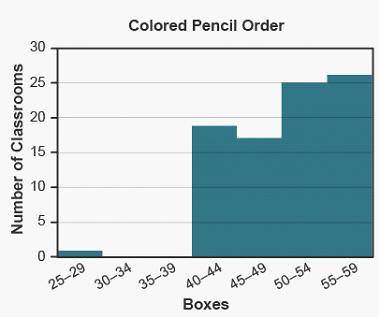 The histogram represents the number of boxes of colored pencils ordered by classrooms.

Which inte