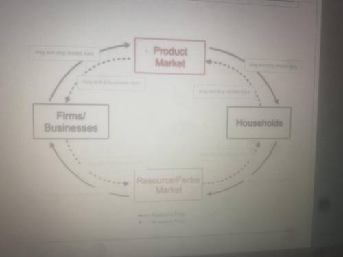 Complete the diagram of the circular flow the economy some answers are listed twice on purpose. Ple