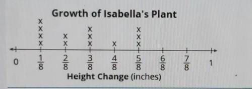 HELP ASAP PLS, ITS A TEST.

The line plot shows the growth, in inches, of Isabella's plant over 13