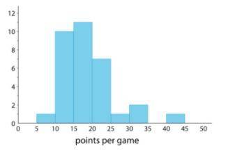 (Please Help) (No links please where I have to download the file!)

Here is a histogram that shows