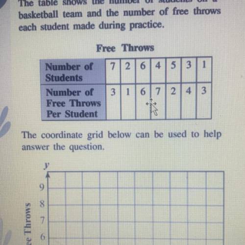 The table shows the number of students on a

basketball team and the number of free throws
each st