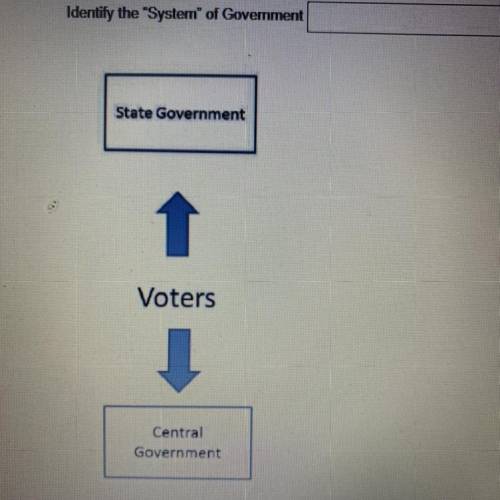 What is the system of government for State Government, Voters, Central Government