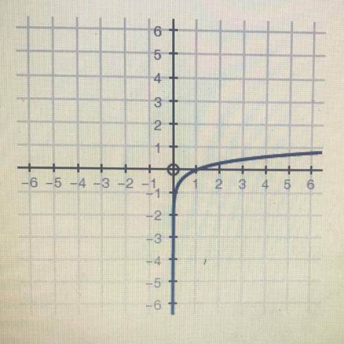 Using the graph of f(x) = log10^x below, approximately the value of y in the equation 10^y = 6.

Y