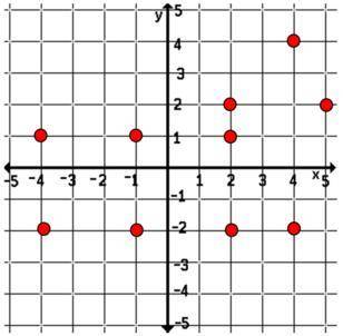 Anita is using this coordinate plane to determine the area of triangle (-1, 1); (2, -2); (-4, -2).