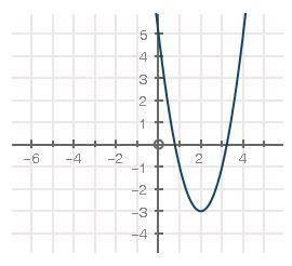 Use the graph below for this question:

graph of parabola going through 2, negative 3 and 3, negat