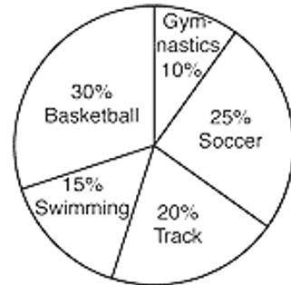 You take a survey in your school about favorite sports. The circle graph shows the percent of stude
