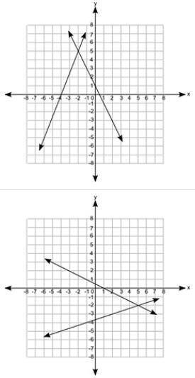 Which of the following graphs shows a pair of lines that represent the equations with a solution (−