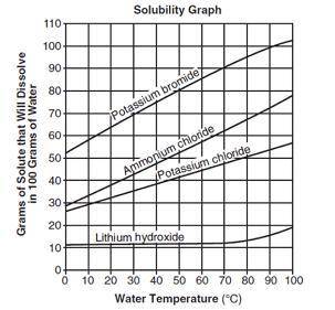 The solubility graph below shows the amounts of four substances that will dissolve in 100 grams of