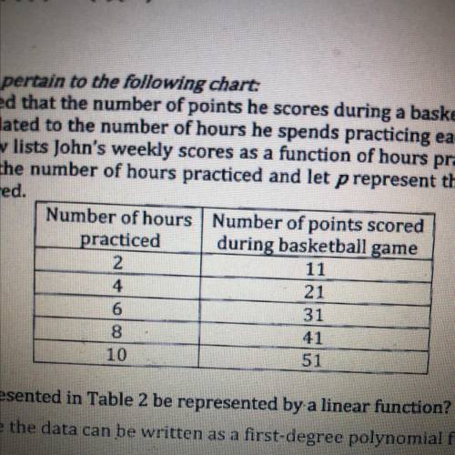 Which equation represents the number of points John scored as a function of the number

ours he pr