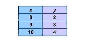 Which phrase describes the linear relationship between the x and y values shown in the table?

A.