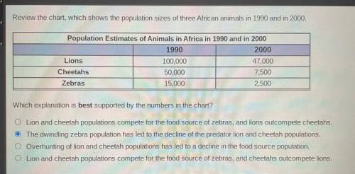 Review the chart, which shows the population sizes of three African animals in 1990 and 2000.