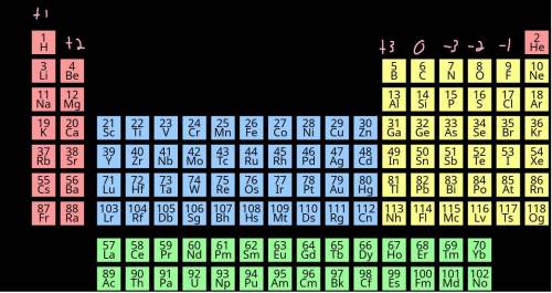 How can you use the periodic table to determine the charge of an ion?