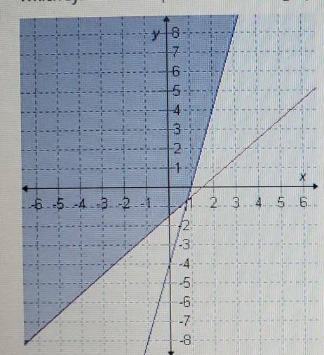 Which system of Inequalities does the graph represent? Which test point satisfies both of the inequ