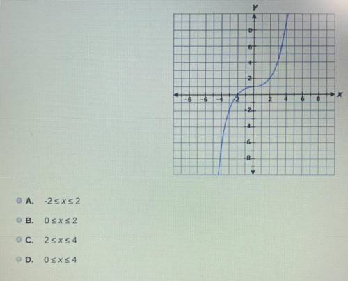 Over which interval does the function in the graph increase the fastest?