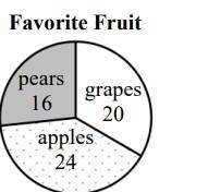 Jermaine asked 60 students which fruit they liked best. He recorded his results in a pie chart. Whi