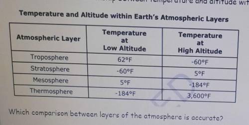 This chart shows the relationship between temperature and altitude within each layer of Earth's atm