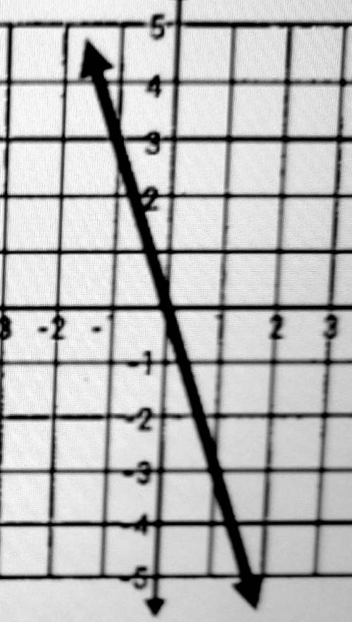 What is the constant rate change shown in the graph below?​