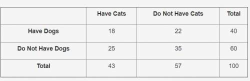 The two-way table shows the number of students in a school who have cats and/or dogs as pets.

How