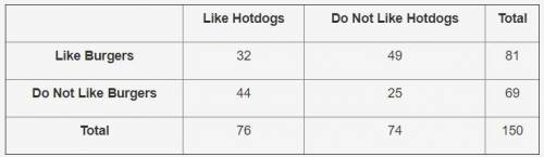 If a student likes hotdogs, what is the probability that student also likes burgers?

93.8%
50.7%