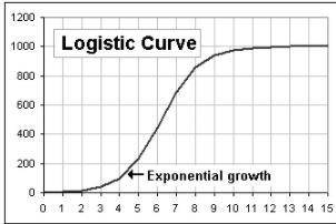 What is the carrying capacity shown by the graph below? Explain how you came up with your answer.