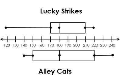 The Lucky Strikes and Alley Cats are two teams in a bowling league. The box-and-whisker plot shows