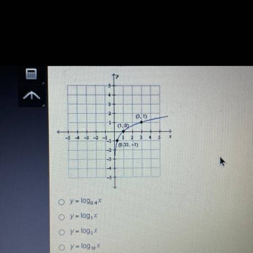 Which function is shown in the graph below