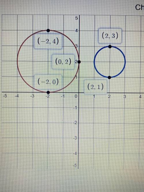 PLS HELP PLS

What is the equation for the red circle?
What is the equation for the blue circle?