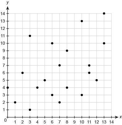 What is the strength of the association between the two variables in the scatter plot? Select from