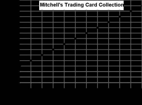 Mitchell plays a trading card game. He has the starter pack of cards and adds to his collection by