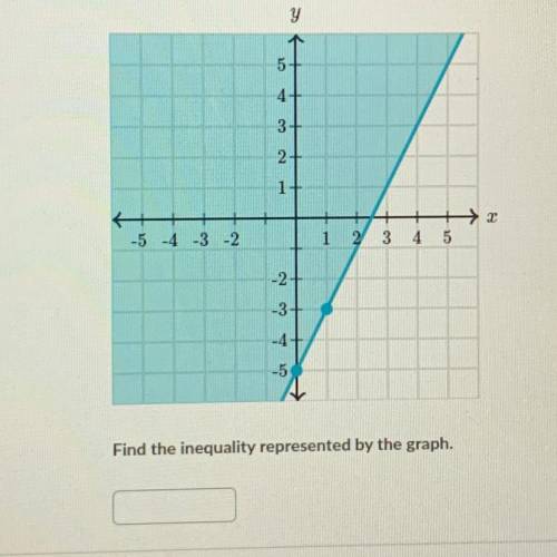 Help!! Find the inequality represented by the graph.
