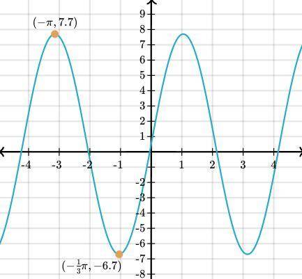 Below is the graph of a trigonometric function. It has a maximum point at (−π,7.7) and a minimum po