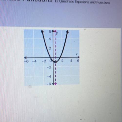 For the graph of the function, identify the axis of symmetry, vertex and