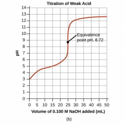 How many mL of NaOH was used to reach the equivalence point?

Options:
10mL
20mL
25mL
50mL