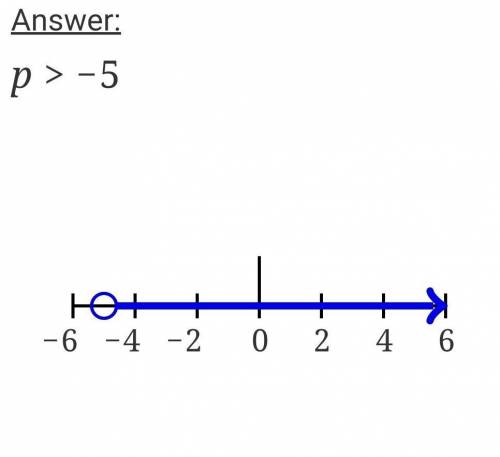Solve and graph.
P-3>-8