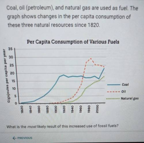 What is the most likely result of this increased use of fossil fuels? O A. Fewer trees being cut do
