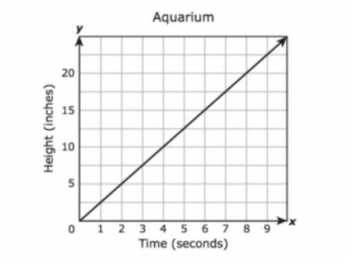 HELP!!! 15 pts and please show steps <3

An aquarium is being filled with water. the graph show
