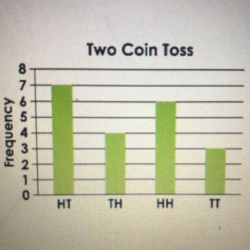 The graph shows the result of tossing two coins 20 times. The two sides of the coin show heads (H)