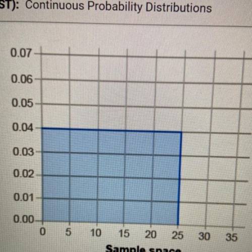 Based on the density graph below, what is the probability of a value in the sample space being anyw