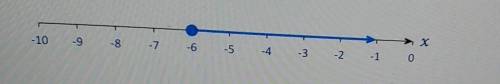 Write an inequality for the graph below.please no links​