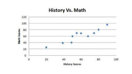 The scatterplot shows the relationship of scores for students who took a math test and history test