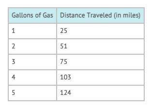 The number of miles traveled is dependent on the number of gallons of gas consumed. Different value