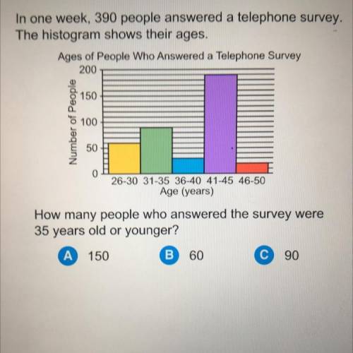 In one week, 390 people answered a telephone survey.

The histogram shows their ages.
Ages of Peop