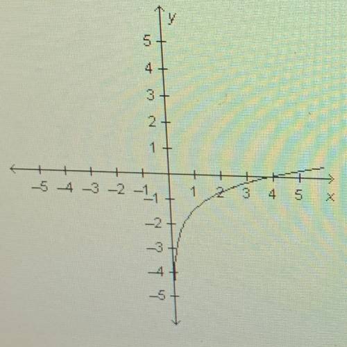 Which of the following shows the graph of y = ln(-2x)