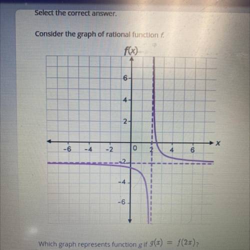 Consider the graph of rational function f. Which graph represents function g if g(x)=f(2x)?