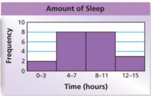 The histogram shows the number of hours that students in a class slept last night. How many student