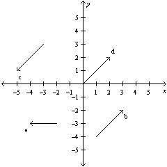 If a = 1,1 which vector represents -2a?