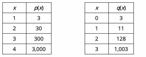 Select the correct answer.

Which statement best describes the functions represented in the tables