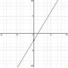 What is an equation of the line that passes through the point (6,-2)) and is parallel to the line 5x