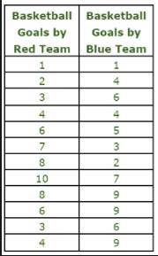 Which BEST describes the association between goals by the Red Team and the Blue Team?

A. negative